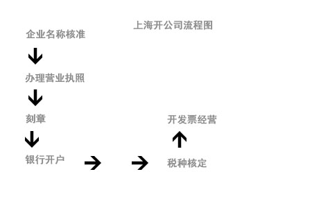 上海怎么注册公司？誉富为您颇析整个流程