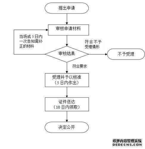 上海企业名称核准流程图