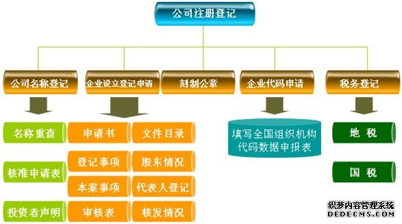 公司注册流程图