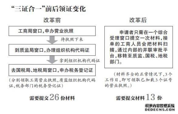 三证合一前后对比