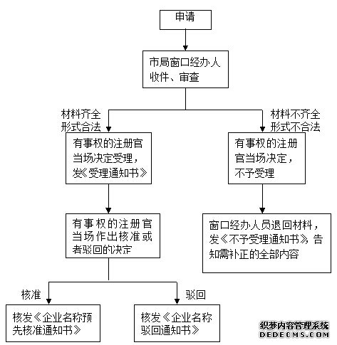 企业名称核准流程图